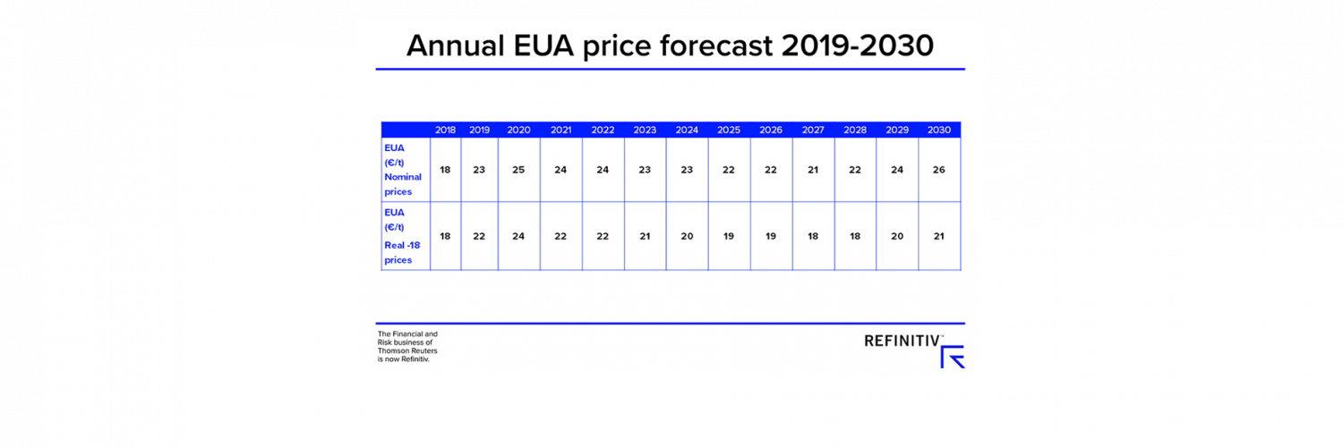 Annual Eua Price Forecast 2019 2030 V4